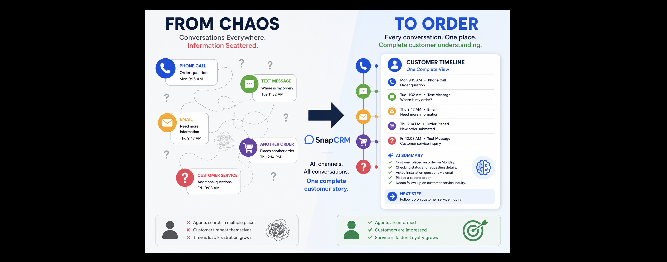 Scattered Customer Interactions.....All in one place!
